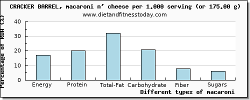 nutritional value and nutritional content in macaroni